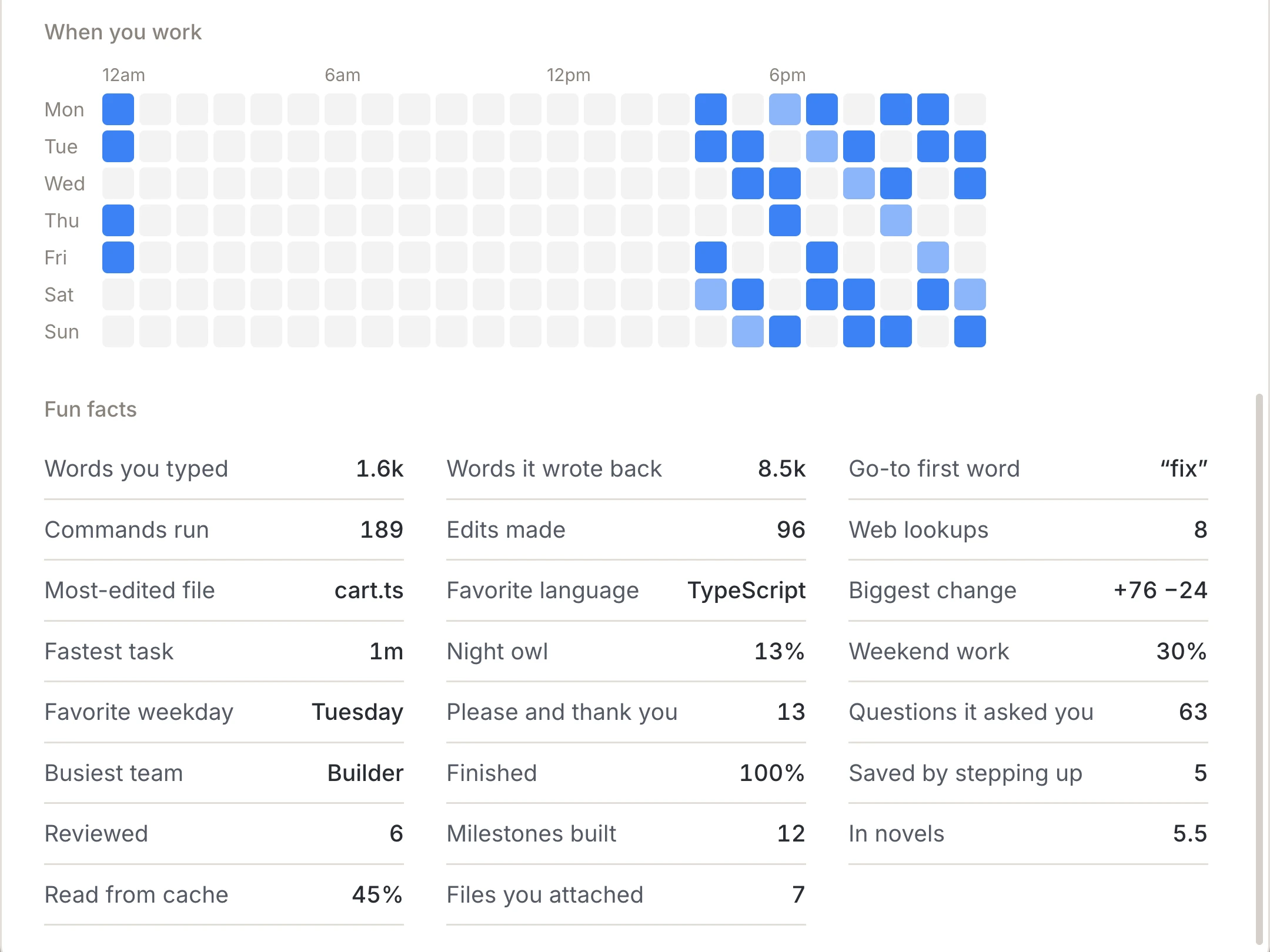 Stats with a heatmap of when you work and fun facts